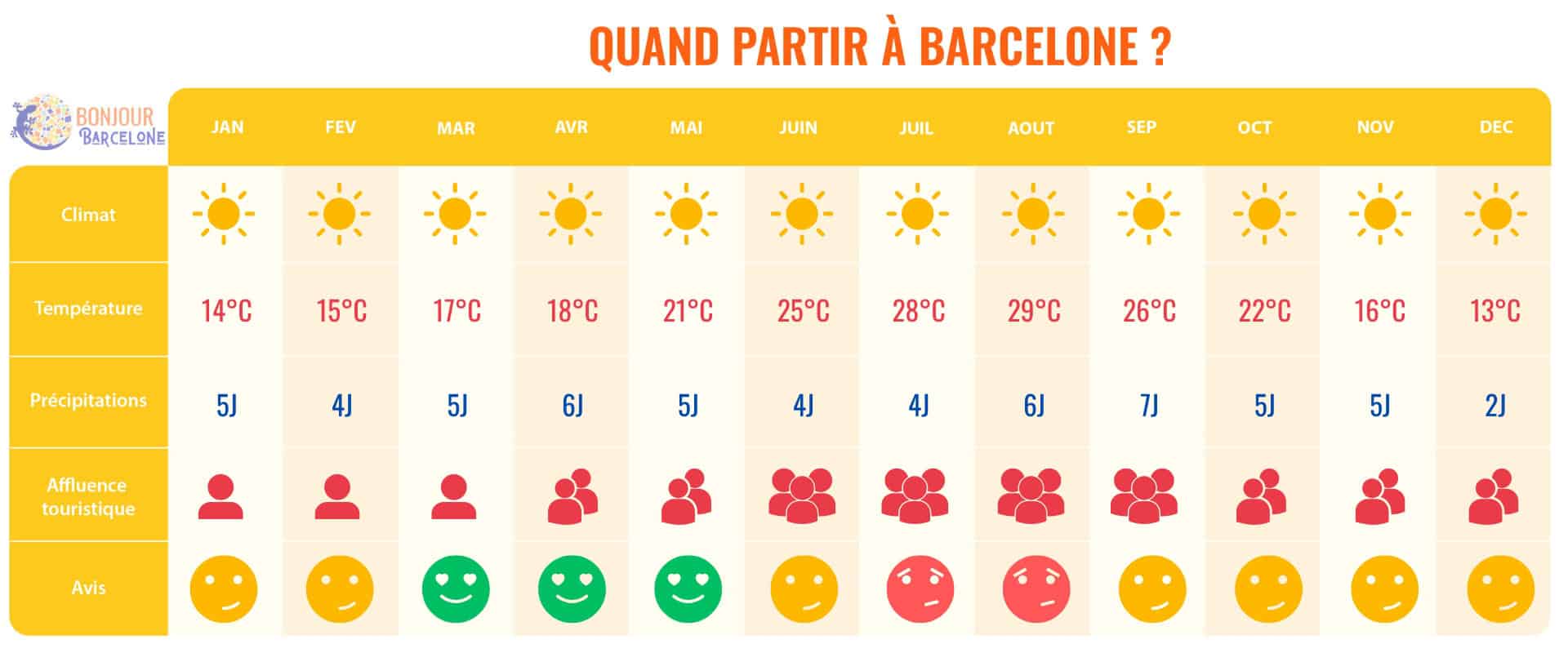 quand partir a barcelone tableau desktop